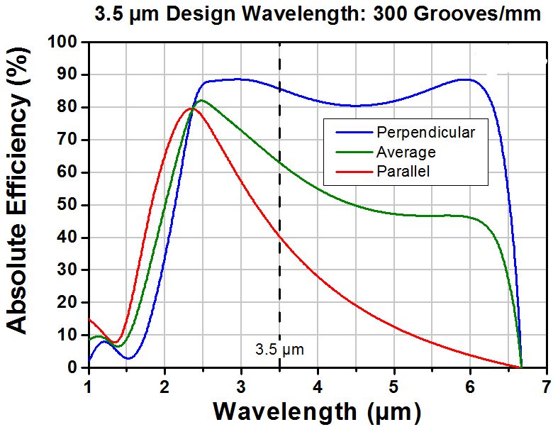 T-GR1325-30035 - Ruled Reflective Diffraction Grating, 300/mm, 3.5 µm Design Wavelength, 12.5 x 25.0 x 9.5 mm