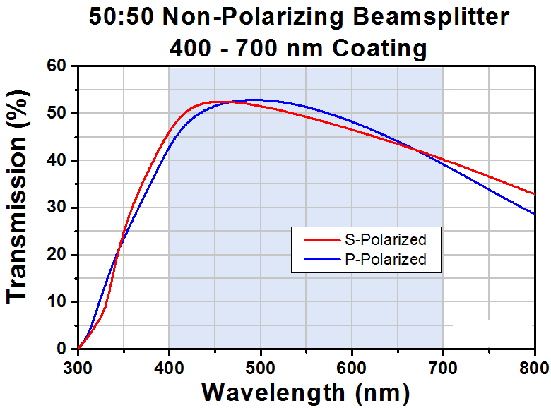 T-CCM5-BS016 - 16 mm Cage Cube-Mounted Non-Polarizing Beamsplitter, 400 - 700 nm, 8-32 Tap