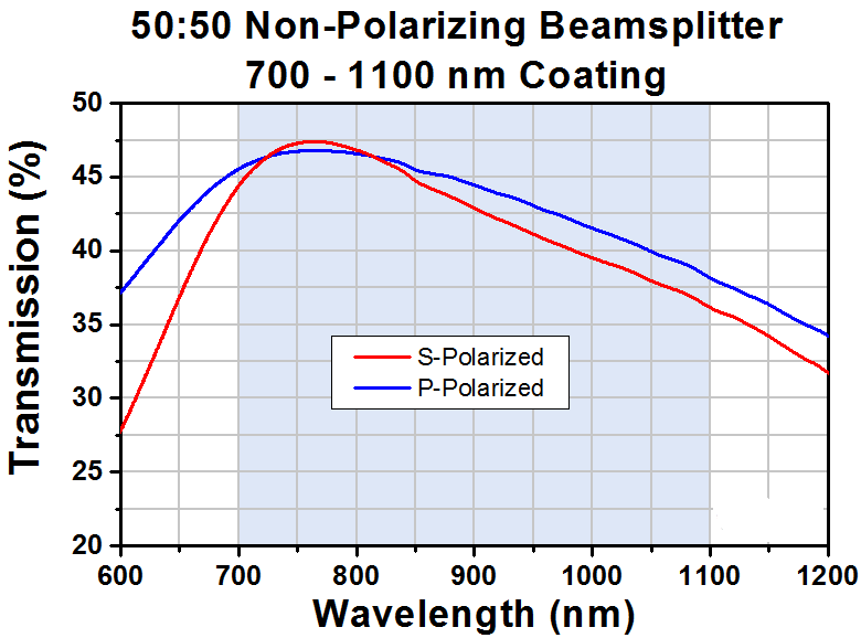 T-CCM5-BS017 - 16 mm Cage Cube-Mounted Non-Polarizing Beamsplitter, 700 - 1100 nm, 8-32 Tap