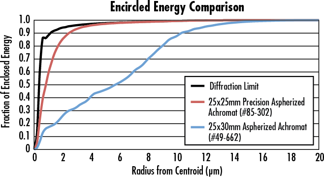 E-85-302 25mm Dia. x 25mm EFL Precision Aspherized Achromatic Lens