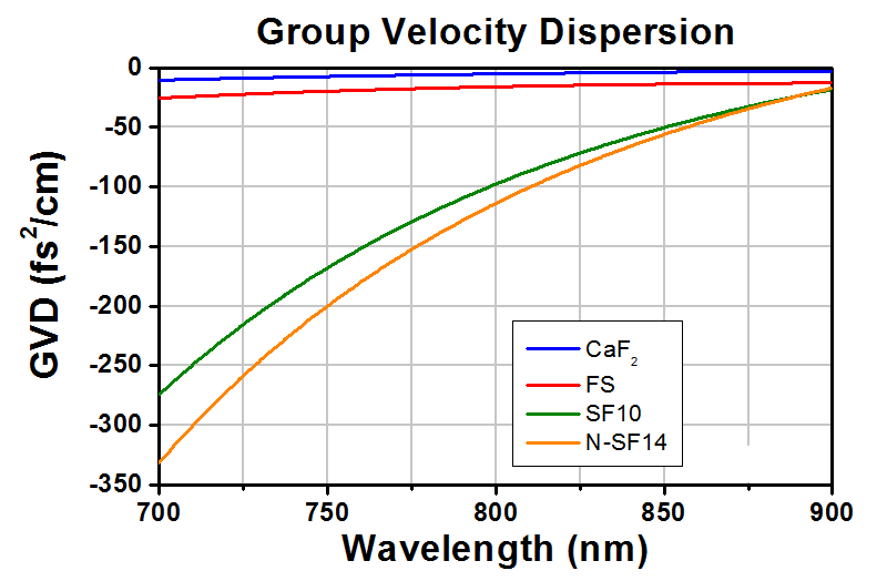 T-AFS-SF10 - SF10 Ultrafast Laser Dispersion-Compensating Prism Pair