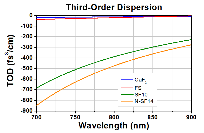 T-AFS-FS - Fused Silica Ultrafast Laser Dispersion-Compensating Prism Pair