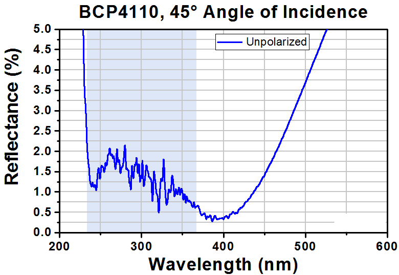 T-BCP4110 - Ø1" UVFS Beamsplitter Compensation Plate, 45° AOI AR Coating: 250 - 450 nm, t = 5 mm