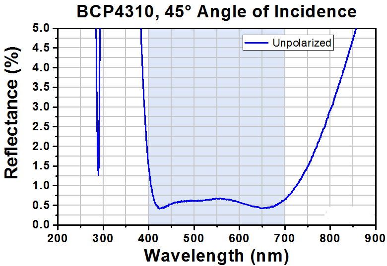 T-BCP4310 - Ø1" UVFS Beamsplitter Compensation Plate, 45° AOI AR Coating: 400 - 700 nm, t = 5 mm