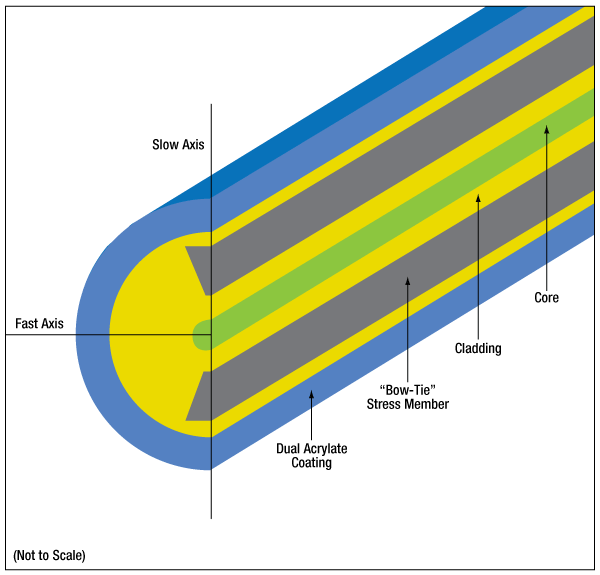 T-HB830Z - Polarizing Fiber for 830 nm, Pricing Per Meter