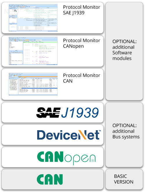 CAN-Bus Tester 2: Protocol Monitor J1939 (Receive)