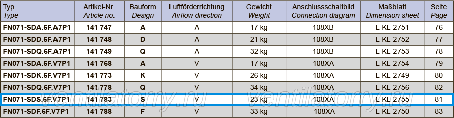 FN071-SDS.6F.V7P1 ZIEHL-ABEGG Axial Fan 3~400V 0.94 /0.62kW 1.7/1.05 A