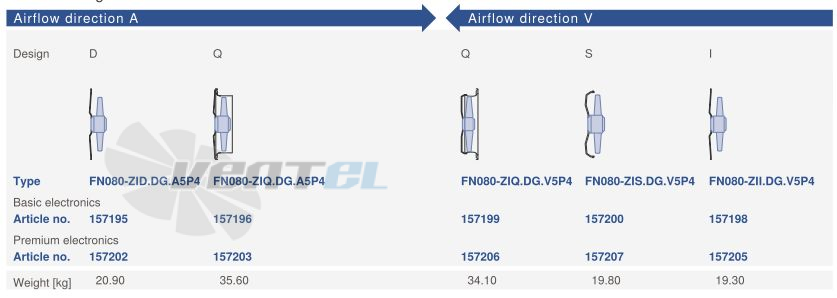 FN080-ZII.DG.V5P4 ZIEHL-ABEGG Axial Fan 3.1 kW 4.8/3.8 A 1100 rpm