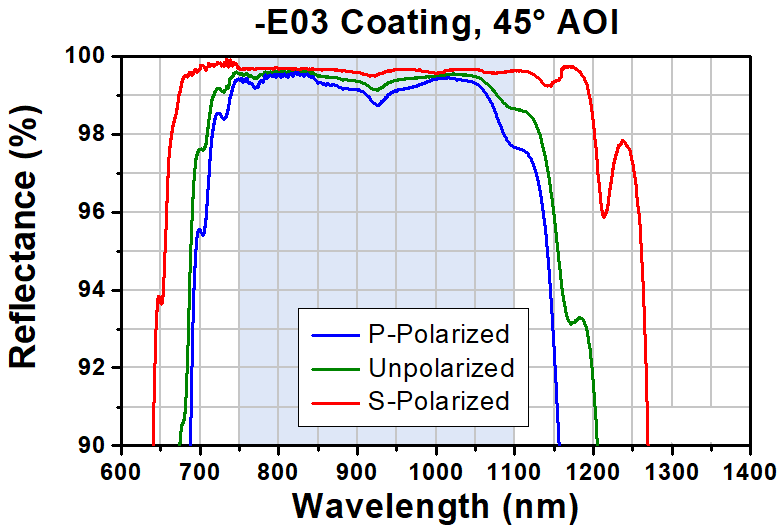 T-BBD05-E03 - Ø1/2" Broadband Dielectric D-Shaped Mirror, 750 - 1100 nm