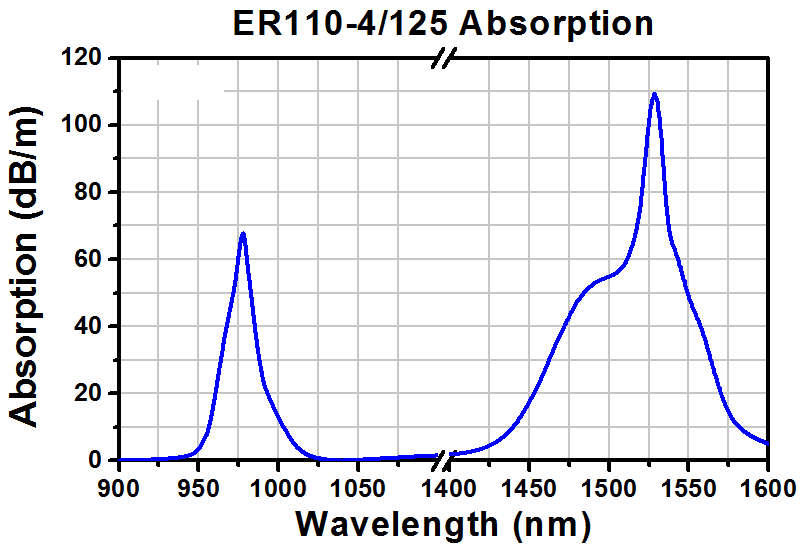 T-ER110-4/125 - Erbium Doped Fiber, 110 dB/m @ 1530 nm, 0.2 NA, Standard