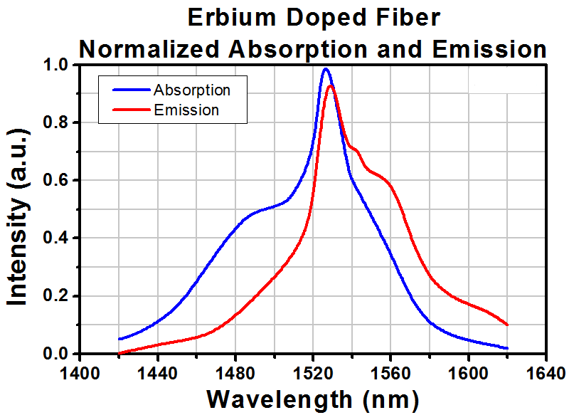 T-ER80-8/125 - Erbium Doped Fiber, 80 dB/m @ 1530 nm, 0.13 NA, Standard, Unit Pricing Per Meter