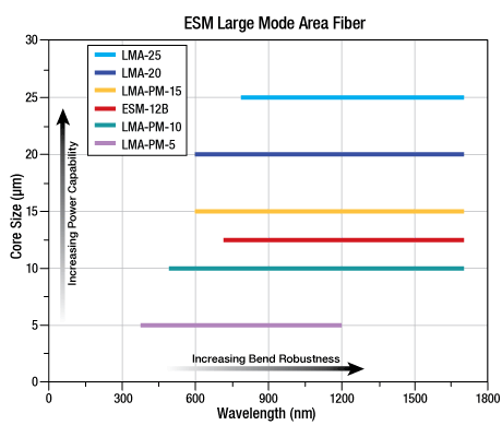 T-LMA-25 - ESM Large Mode Area Photonic Crystal Fiber, Ø25 µm Core, Unit Pricing Per Meter