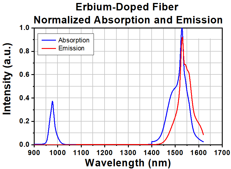 T-ER80-4/125-HD-PM - Highly Erbium-Doped Single Clad PM Fiber, 0.2 NA, 6.5 µm MFD, -22 ps/(nm*km) Dispersion Parameter @ 1550 nm, Unit Pricing Per Meter