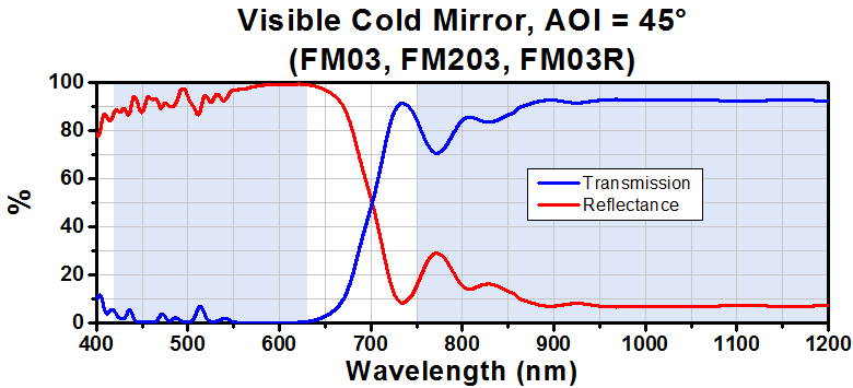 T-FM204 - Ø2" UV Cold Mirror, AOI: 45°, 1 mm Thick