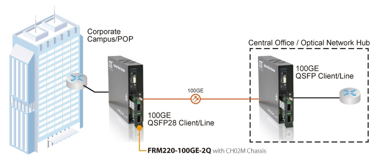 FRM220-100GE-2Q - QSFP28 to QSFP28 100G converter and 3R transponder, up to 100G rate