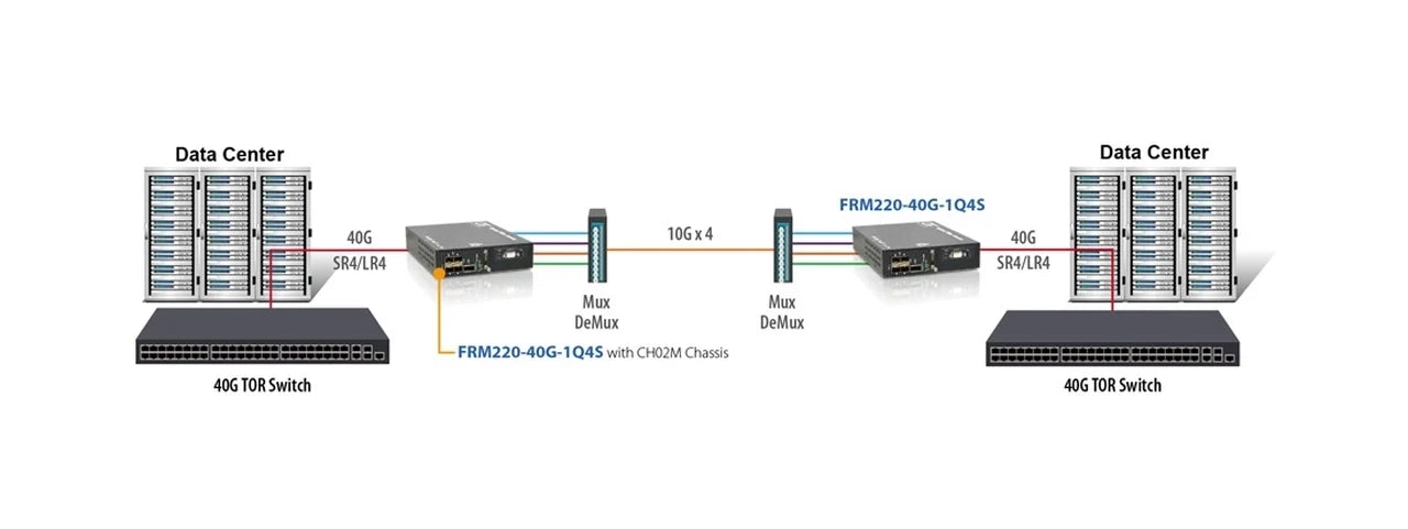 FRM220-40G-1Q4S - 40G QSFP+ to 4x 10G SFP+ 40G converter and 3R transponder, up to 40G rate