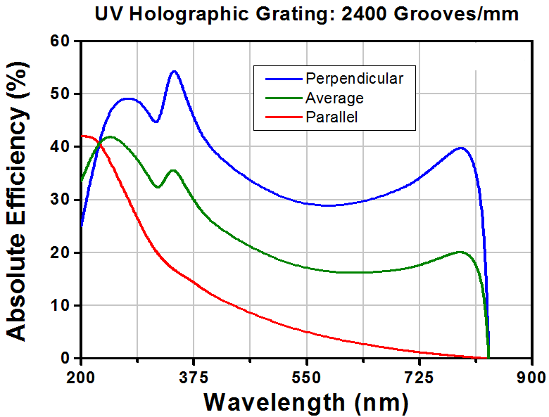 T-GH13-24U - UV Reflective Holographic Grating, 2400/mm, 12.7 mm x 12.7 mm x 6 mm