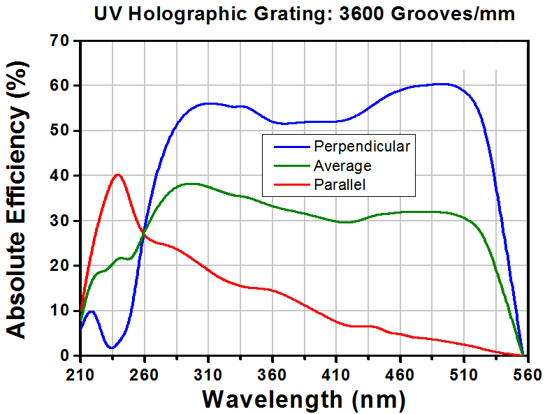 T-GH13-36U - UV Reflective Holographic Grating, 3600/mm, 12.7 mm x 12.7 mm x 6 mm