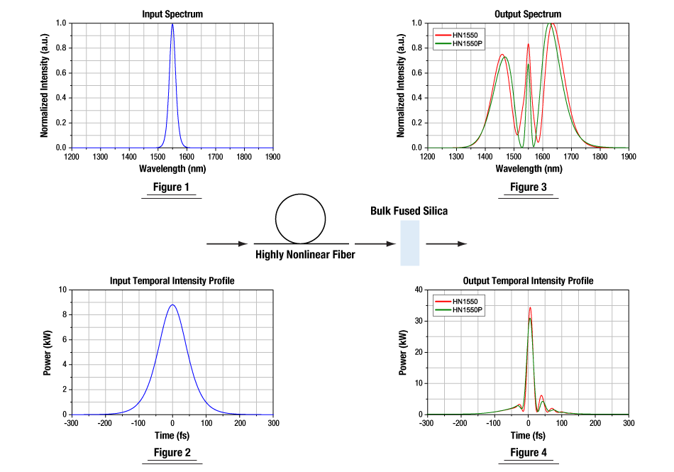 T-HN1550 - Highly Nonlinear Fiber with Normal Dispersion, Near-Zero Dispersion Slope, Unit Pricing Per Meter