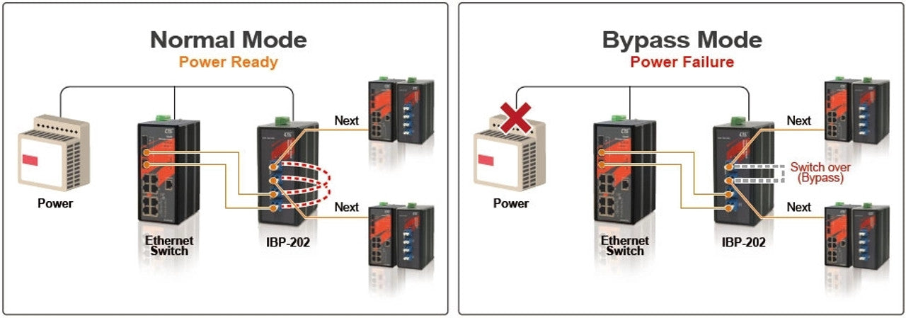 IBP-202-SLC - Optical Bypass Switch duplex SMF path, Industrial hardened, DIN rail mount, -20 to +75 C temp, LC/UPC connectors