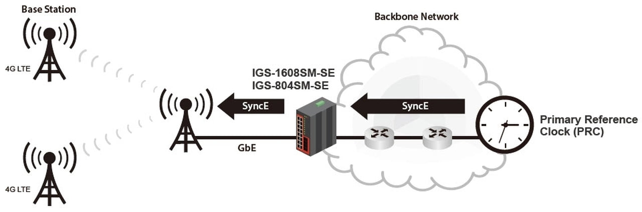 IGS-804SM-SE-E - 8 copper + 4 SFP port SNMP/web-managed Industrial switch with Sync-E, DIN rail mount, extreme temp