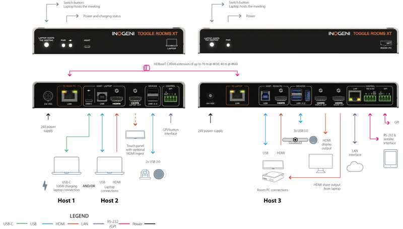 INOGENI TOGGLE ROOMS XT 3 Host Switcher for USB/HDMI devices with an Extension