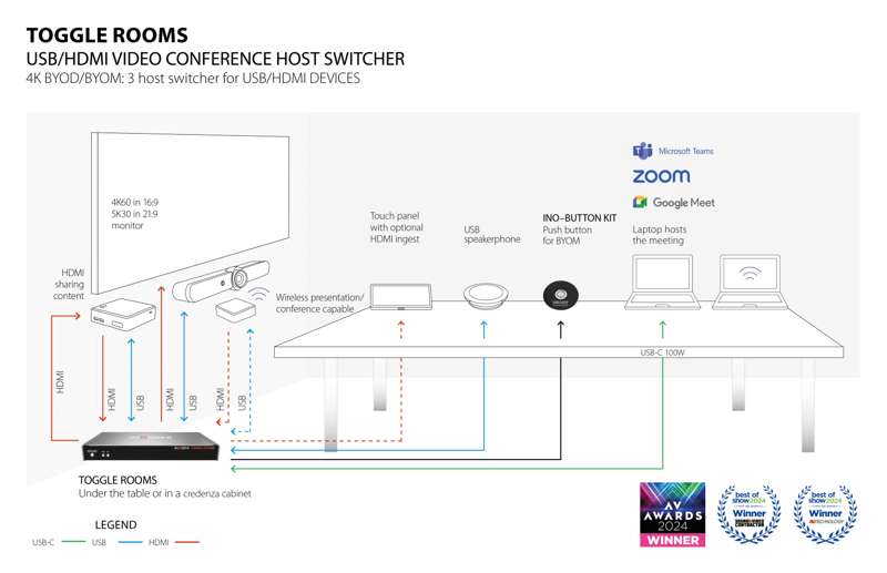 INOGENI TOGGLE ROOMS 3 host Switcher for USB/HDMI devices