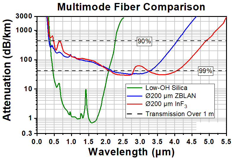 T-MF11L1AR1 - Ø100 µm, 0.26 NA, InF3 MM Patch Cable, ARC: 4.0 - 4.6 µm, SMA905, 1 m Long