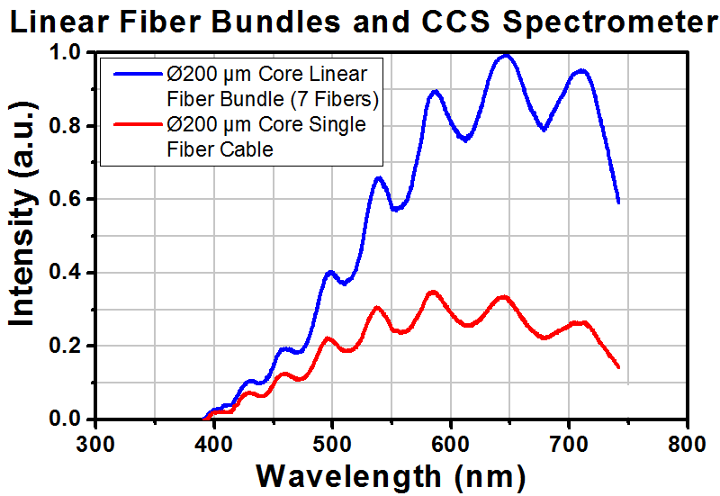 TH-BFL200HS02 - Round-to-Linear Bundle, 7 x Ø200 µm Core Fibers, High-OH, SMA, 2 m Long