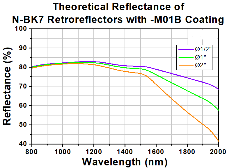 T-PS976-M01B - Specular Retroreflector, Ø50.0 mm, L = 41.9 mm, Gold Coating: 800 - 2000 nm