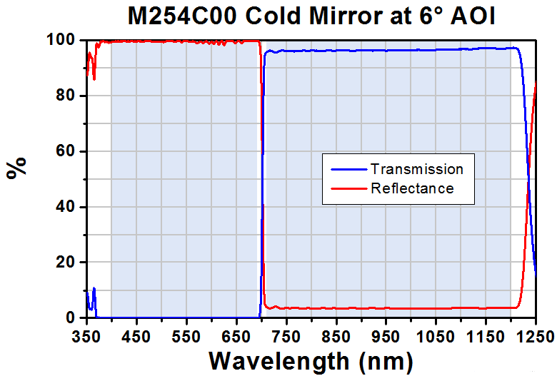 T-M254C45 - Ø1" UVFS Cold Mirror, AOI: 45°, 5 mm Thick