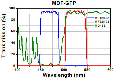T-MDF-GFP - GFP Excitation, Emission, and Dichroic Filters (Set of 3)