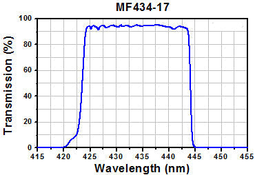 T-MDF-CFP - CFP Excitation, Emission, and Dichroic Filters (Set of 3)