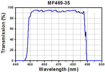 T-MF469-35 - GFP Excitation Filter, CWL = 469 nm, BW = 35 nm