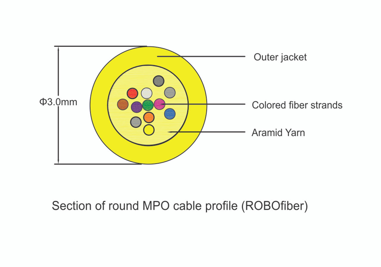MPO female to MPO female fiber optic patch cord cable, 12 strands, Elite Low IL, SMF, 5m length, B polarity