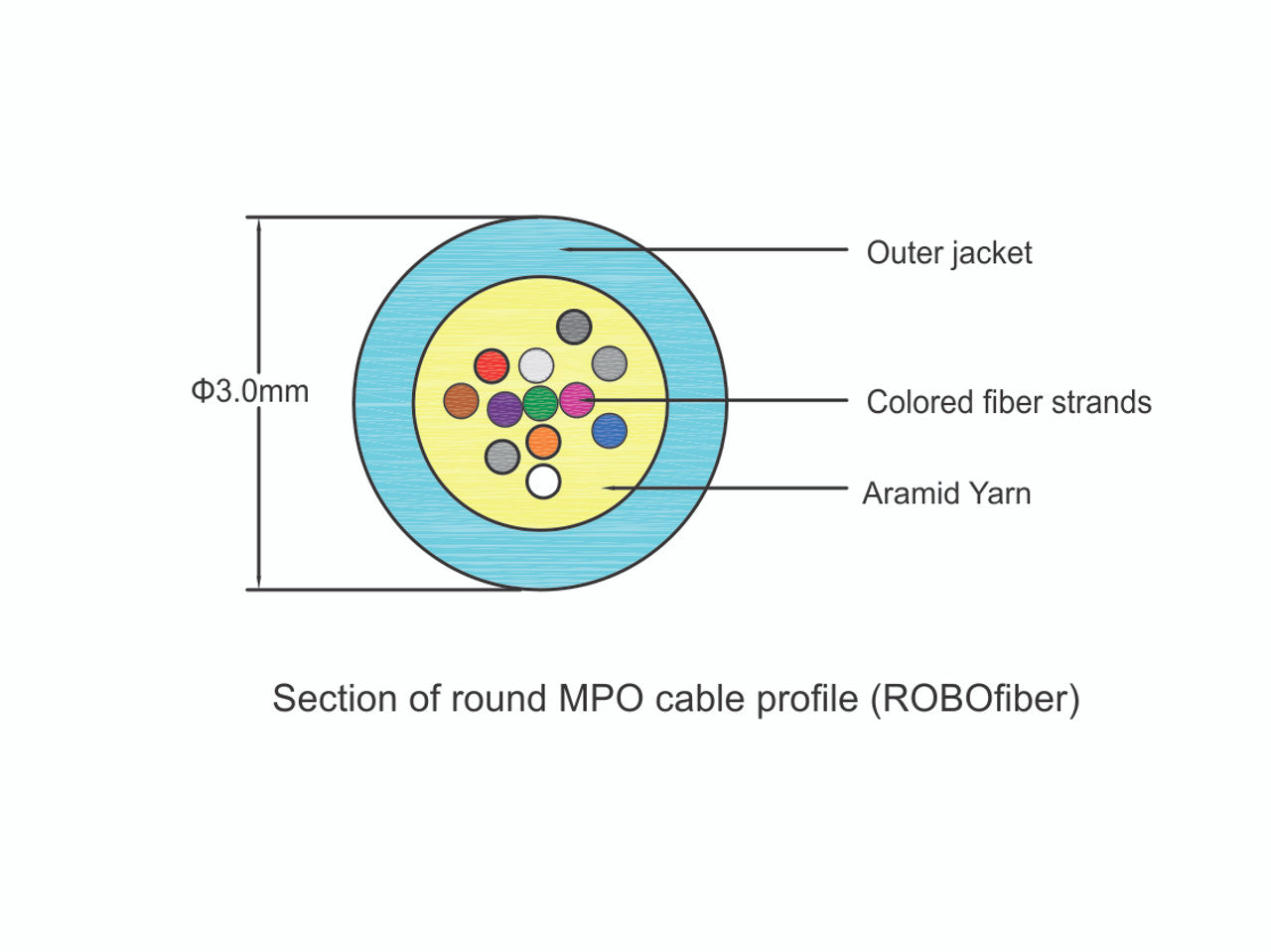 MPO female to MPO female fiber optic patch cord cable, 12 strands, Elite Low IL, OM3, 10m length, B polarity