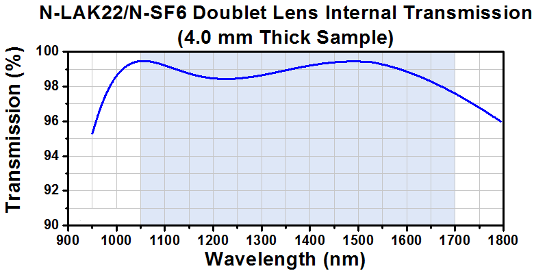 TH-PAF2-A7C - Achromatic FiberPort, FC/PC & FC/APC, f = 7.5 mm, 1050 - 1700 nm, Ø1.42 mm Waist