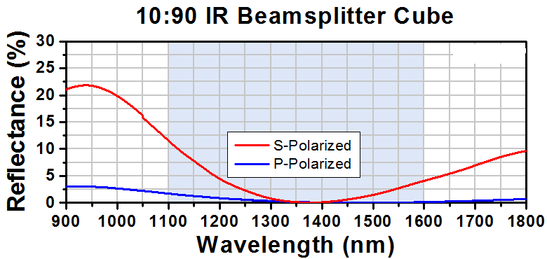 T-BS039 - 10:90 (R:T) Non-Polarizing Beamsplitter Cube, 1100 - 1600 nm, 10 mm