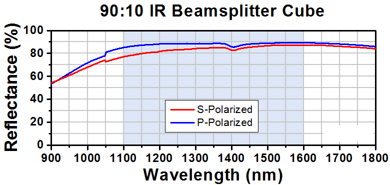T-BS072 - 90:10 (R:T) Non-Polarizing Beamsplitter Cube, 1100 - 1600 nm, 10 mm