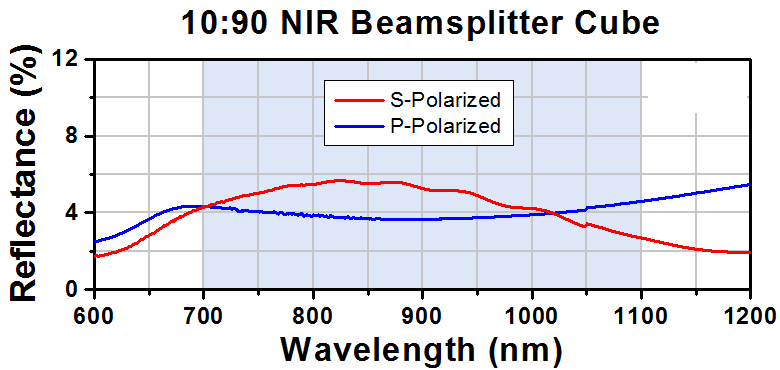 T-BS038 - 10:90 (R:T) Non-Polarizing Beamsplitter Cube, 700 - 1100 nm, 10 mm