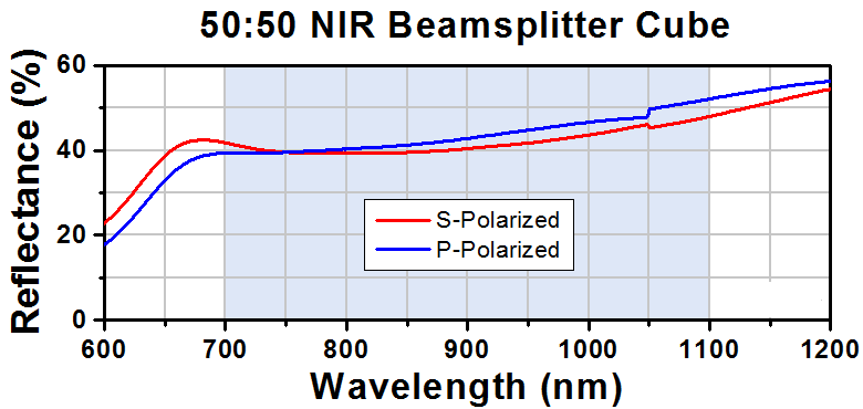 T-BS005 - 50:50 Non-Polarizing Beamsplitter Cube, 700 - 1100 nm, 1/2"