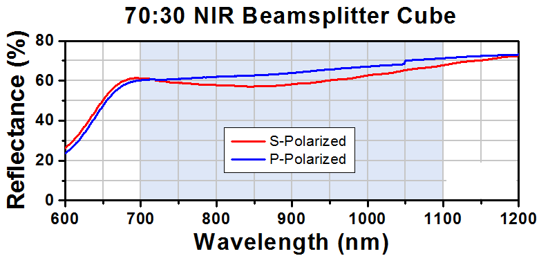 T-BS023 - 70:30 (R:T) Non-Polarizing Beamsplitter Cube, 700 - 1100 nm, 1"
