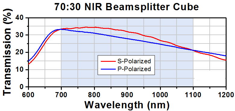 T-BS056 - 70:30 (R:T) Non-Polarizing Beamsplitter Cube, 700 - 1100 nm, 5 mm