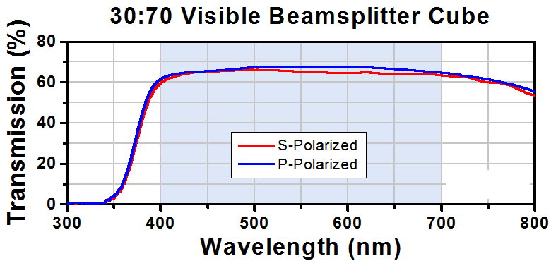 T-BS052 - 30:70 (R:T) Non-Polarizing Beamsplitter Cube, 400 - 700 nm, 1/2"
