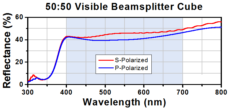 T-BS010 - 50:50 Non-Polarizing Beamsplitter Cube, 400 - 700 nm, 10 mm