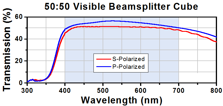 T-BS013 - 50:50 Non-Polarizing Beamsplitter Cube, 400 - 700 nm, 1"