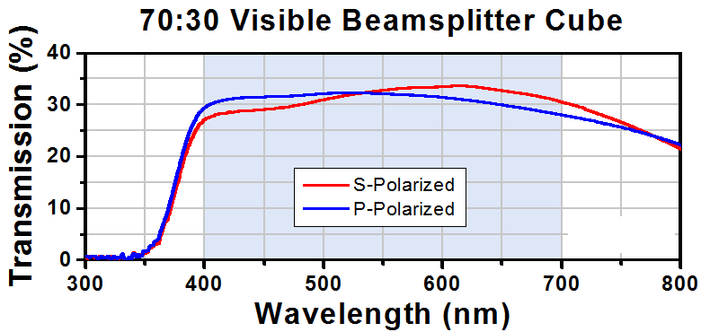 T-BS022 - 70:30 (R:T) Non-Polarizing Beamsplitter Cube, 400 - 700 nm, 1"