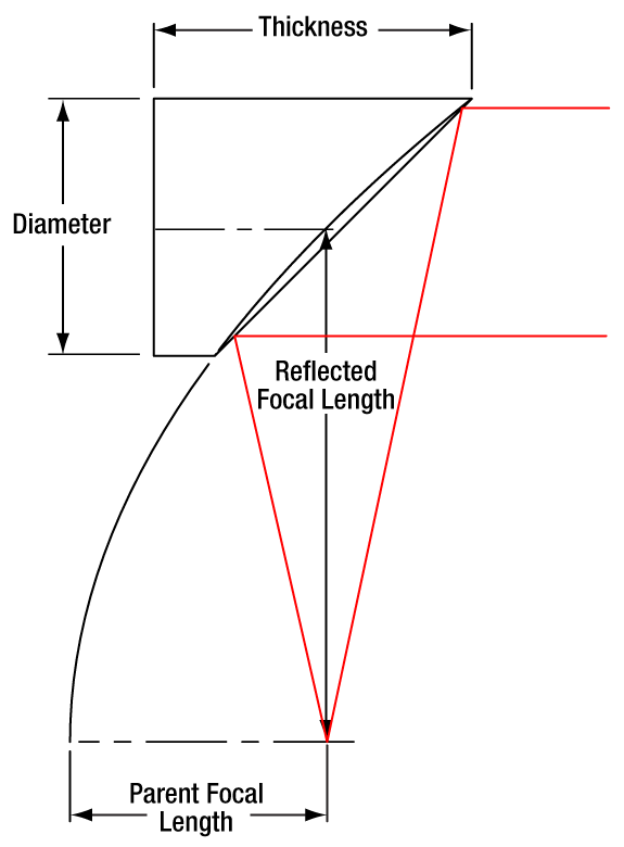 T-MPD01M9-F01 - Ø1/2" 90° Off-Axis Parabolic Mirror, UV-Enhanced Aluminum, RFL = 33 mm