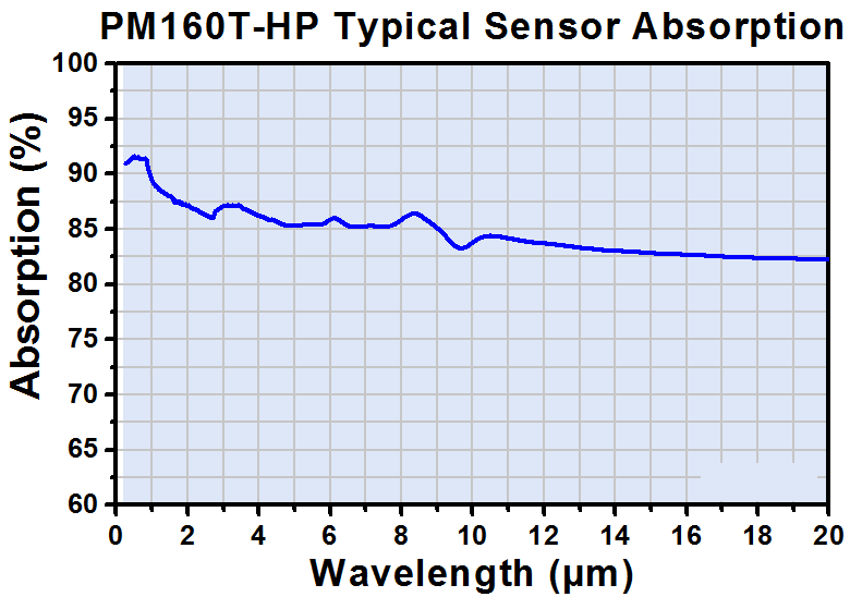 TH-PM160T-HP - Thermal Sensor Power Meter with Bluetooth and USB Operation, 190 nm to 20 µm, 10 mW to 70 W