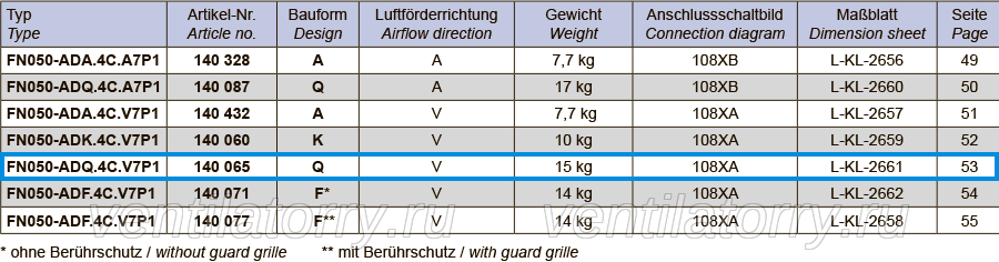 FN050-ADK.4C.V7P1 ZIEHL-ABEGG Axial Fan 3~400V 0.14/0.09 kW 0.32/0.16 A